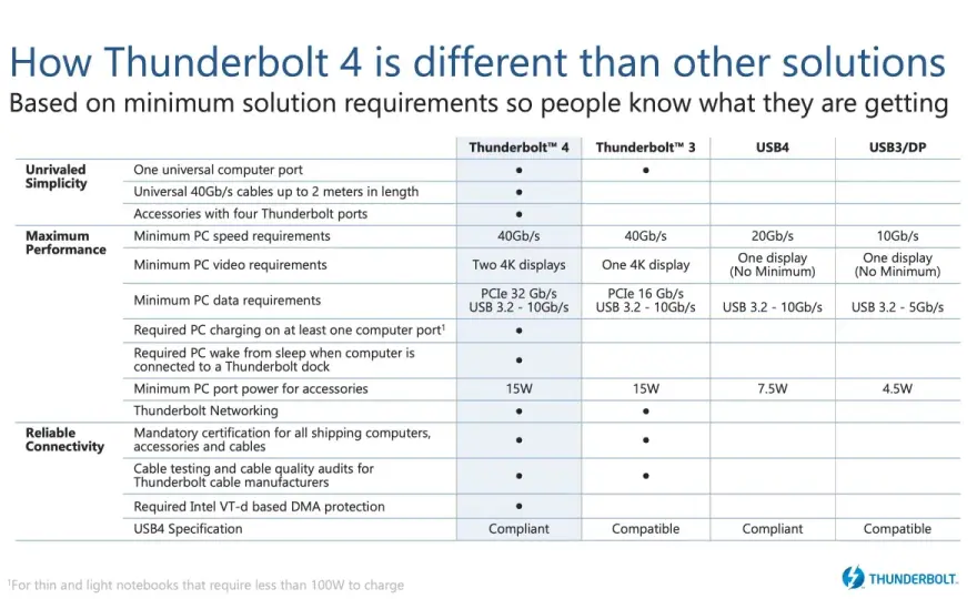 Thunderbolt vs. USB-C - Der große Unterschied, der zählt