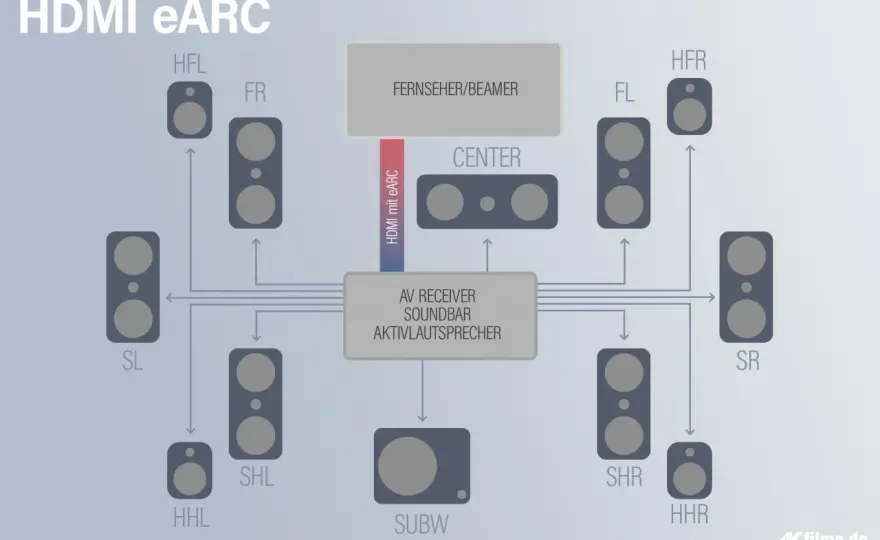 eARC-Guide - Besserer TV-Sound? So geht's richtig!