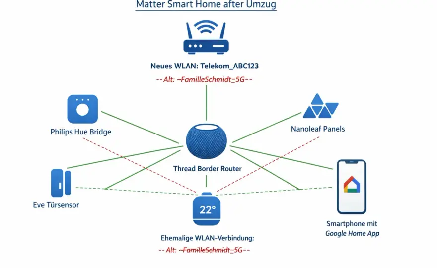 Matter Border Router - Dein Smart Home stabil einrichten