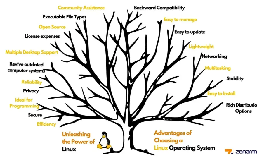 Linux verstehen - Aufbau, Funktion & Vorteile entdecken