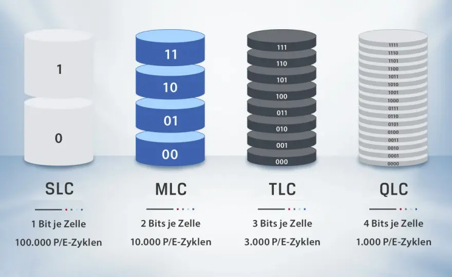 3D-NAND TLC SSD - Der beste Kompromiss? Kaufberatung