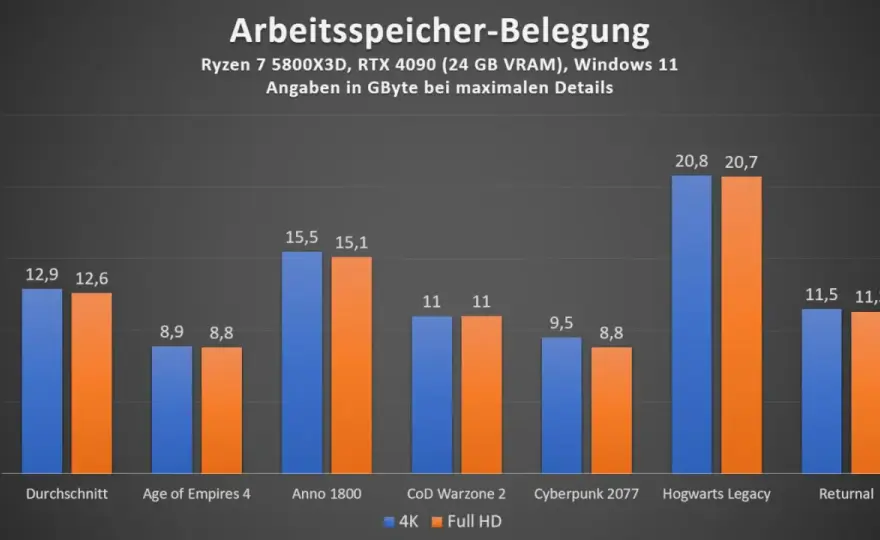 Wie viel Arbeitsspeicher braucht man? Finde dein optimales RAM.