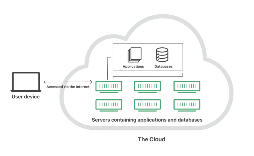 Cloud verstehen: So funktioniert die Cloud wirklich