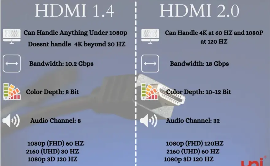 HDMI 1.4 vs 2.0 - Dein ultimativer Vergleich