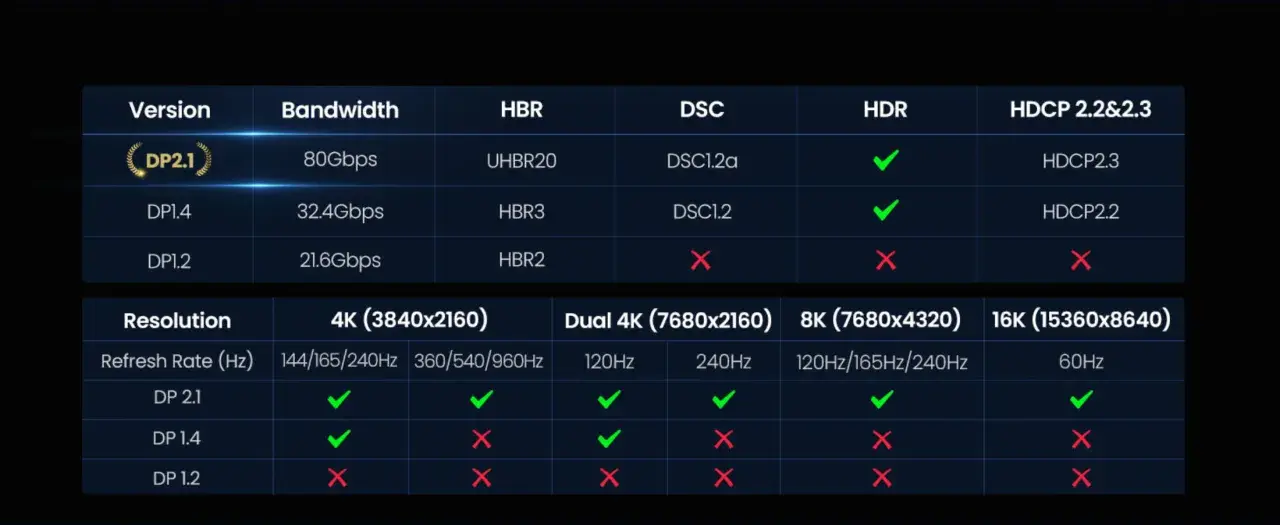 Vergleichstabelle: DisplayPort 2.1 vs 1.4 zeigt höhere Bandbreite, DSC und Auflösungen für DP 2.1.
