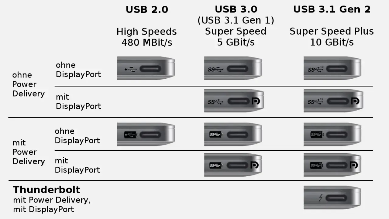 Vergleich von USB-Anschlüssen: USB 2.0, 3.0, 3.1 Gen 2 mit/ohne Power Delivery & DisplayPort. Welchen USB-Anschluss habe ich?