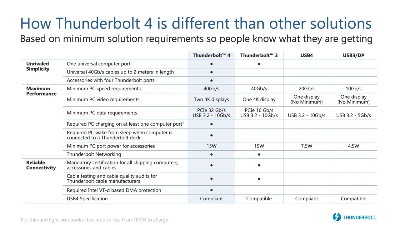 Vergleich von Thunderbolt 4 mit USB4 und anderen Standards: Thunderbolt 4 bietet universelle Anschlüsse, 40Gb/s, zwei 4K-Displays und mehr.