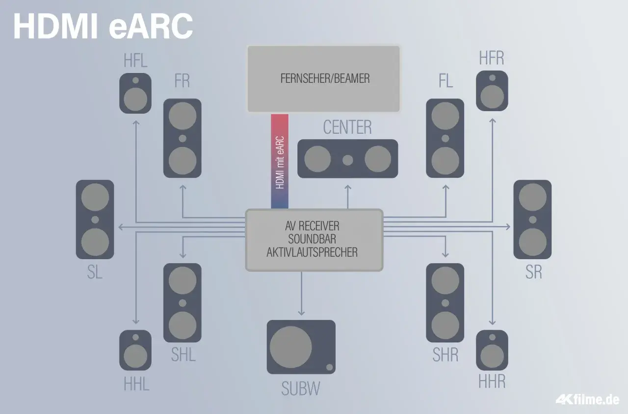 Schema zeigt Anschluss eines AV-Receivers/Soundbar an Fernseher/Beamer via HDMI eARC, mit vielen Lautsprechern für immersiven Sound.