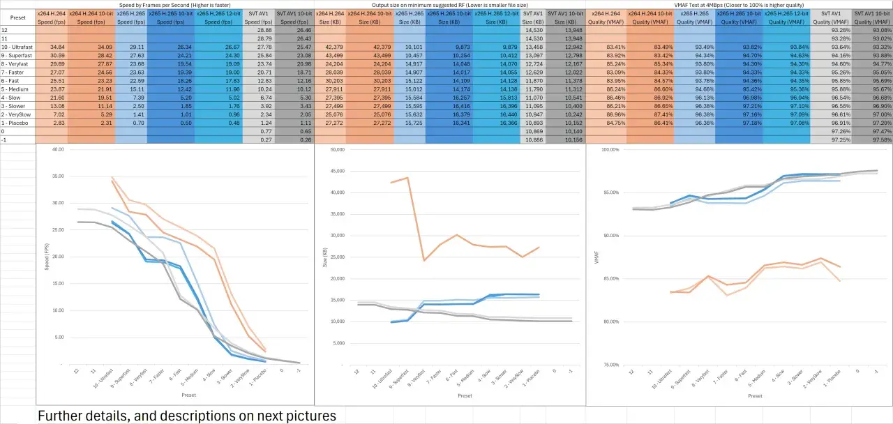 Vergleich von av1 vs h265: Diagramme zeigen Geschwindigkeiten, Dateigrößen und VMAF-Qualität bei verschiedenen Presets.