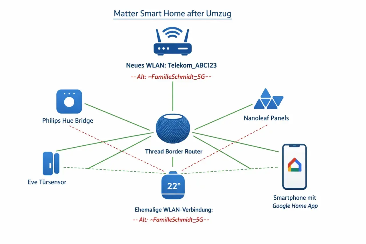 Schema eines Matter Smart Homes nach Umzug. Ein Thread Border Router verbindet Philips Hue Bridge, Eve Türsensor, Nanoleaf Panels und ein Smartphone mit Google Home App.