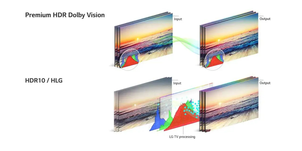 Vergleich von Dolby Vision und HDR10/HLG: Dolby Vision zeigt eine direkte Übertragung, während HDR10/HLG eine TV-Verarbeitung mit Histogramm-Analyse nutzt.