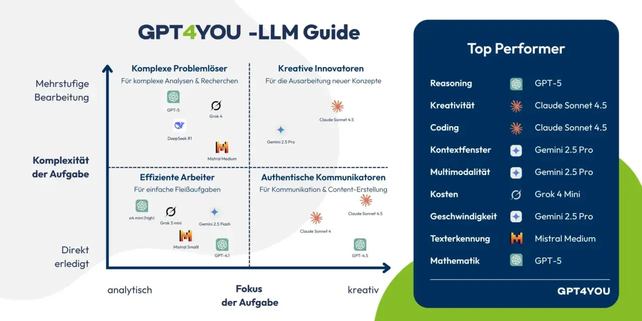 LLM-Guide: GPT-5, Claude Sonnet 4.5, Gemini 2.5 Pro und Grok 4 sind Top Performer für verschiedene Aufgaben.