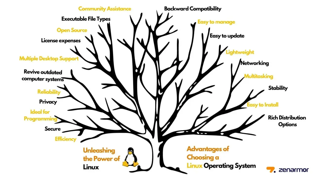 Baumdiagramm zeigt, wie funktioniert Linux: Open Source, Zuverlässigkeit, Effizienz, einfache Installation, Community-Support.