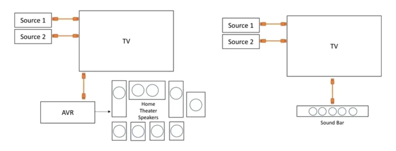 Schema zeigt TV-Anschlüsse: links mit AVR und Heimkino-Lautsprechern, rechts mit Soundbar. Beide nutzen eARC-Anschluss.
