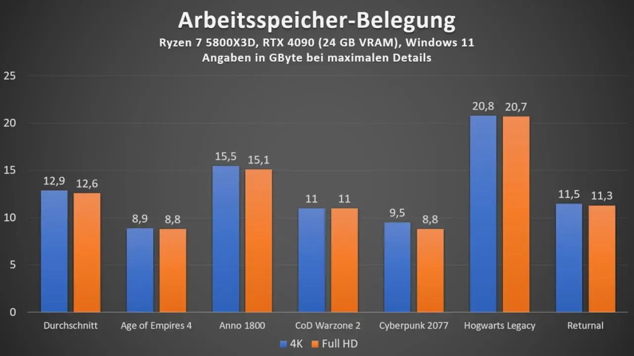 Balkendiagramm zeigt, wie viel Arbeitsspeicher man braucht. Bei maximalen Details in Spielen wie Hogwarts Legacy werden über 20 GB benötigt.