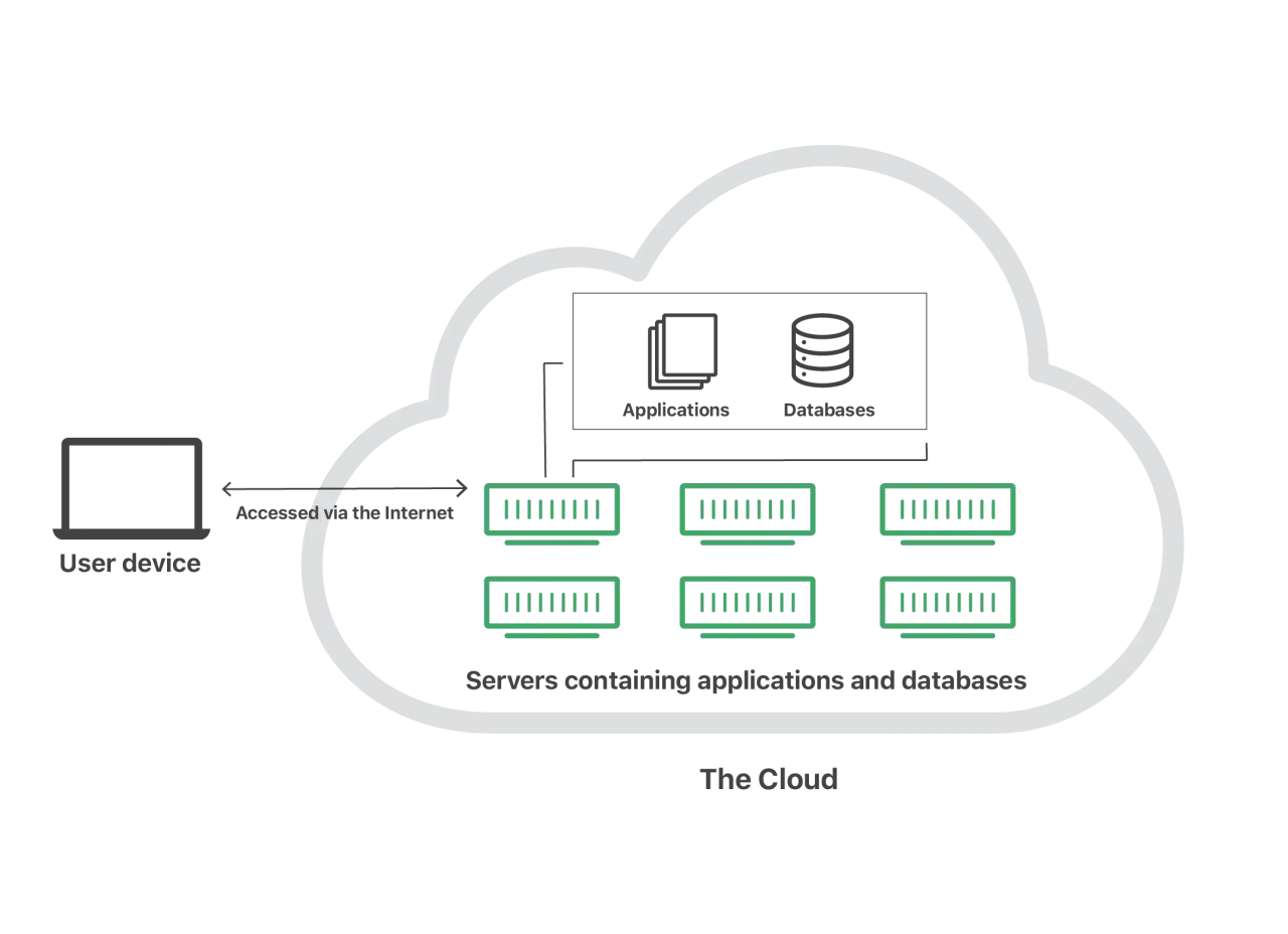 Ein Nutzergerät greift über das Internet auf die Cloud zu, die Server mit Anwendungen und Datenbanken beherbergt. So funktioniert eine Cloud.