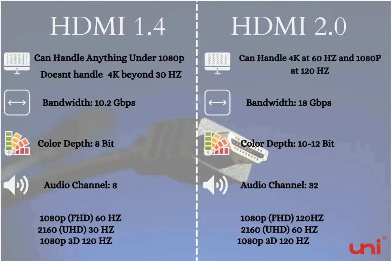 Vergleich HDMI 1.4 vs 2.0: Bandbreite, Farbtiefe und Auflösung. HDMI 2.0 bietet höhere Leistung für 4K-Inhalte.