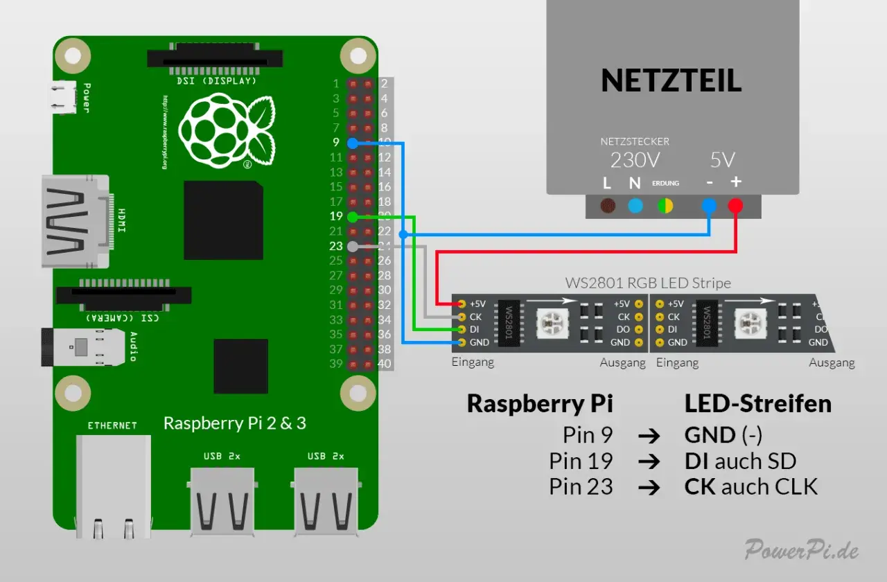 Raspberry Pi 4K-Anschluss an WS2801 LED-Streifen mit Netzteil. Pin 9 zu GND, Pin 19 zu DI, Pin 23 zu CK.