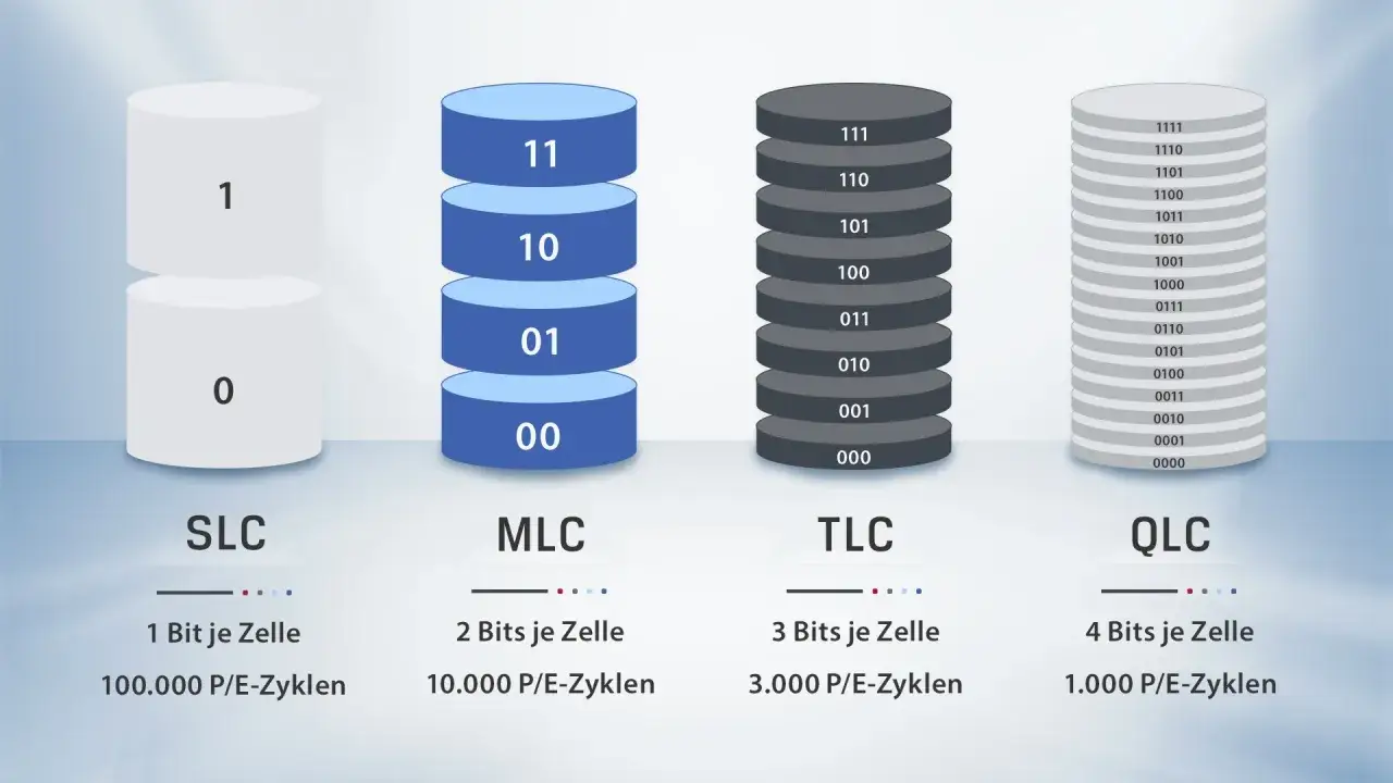 Vergleich von Speichertechnologien: SLC (1 Bit), MLC (2 Bits), TLC (3 Bits) und QLC (4 Bits) je Zelle, mit abnehmender Haltbarkeit.
