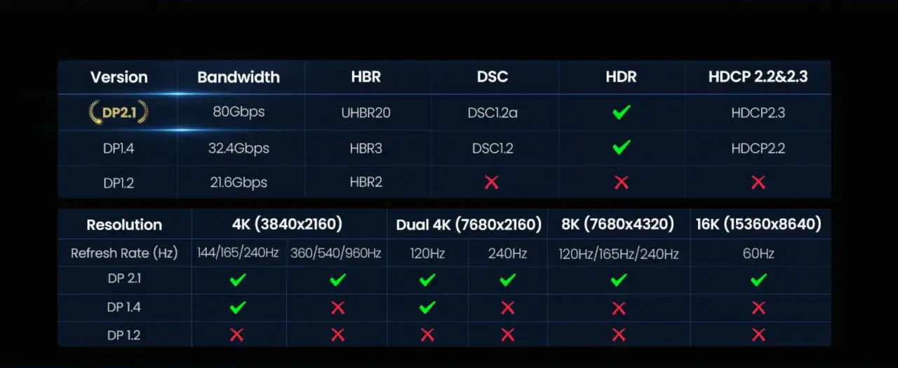 Vergleichstabelle: DisplayPort 2.1 vs 1.4. DP 2.1 bietet höhere Bandbreite, DSC 1.2a, HDR & HDCP 2.3 für 8K/16K.