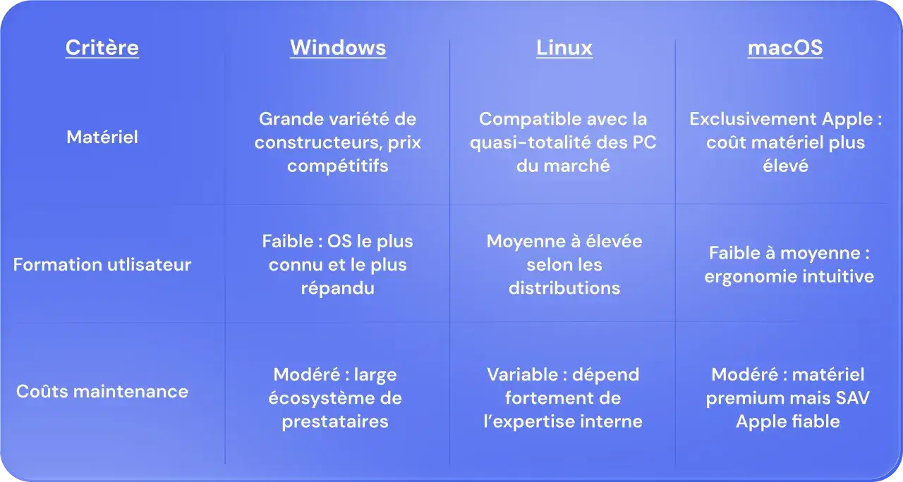 Vergleichstabelle f&uuml;r Betriebssysteme: Windows, Linux, macOS. Kriterien sind Material, Nutzer-Schulung und Wartungskosten f&uuml;r ein neues Betriebssystem.