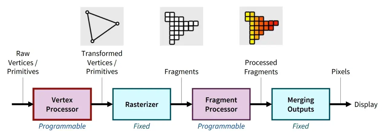 Grafik zeigt, was sind Shader: programmierbare Vertex- und Fragmentprozessoren, die Rohdaten in farbige Pixel umwandeln.