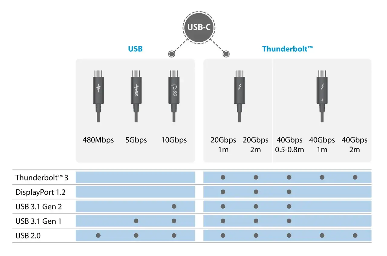 Vergleich von USB und Thunderbolt 3 über USB-C: Thunderbolt bietet höhere Geschwindigkeiten (bis 40Gbps) als USB (bis 10Gbps).