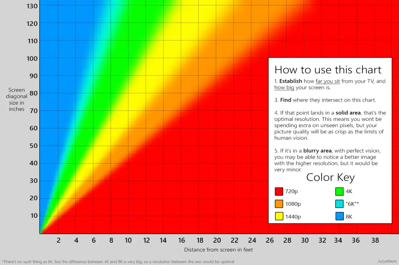 Diagramm zeigt, was ist besser HD oder 4K: Je nach Sitzabstand und Bildschirmgr&ouml;&szlig;e ist 4K oft optimal, w&auml;hrend HD bei kleineren Bildschirmen oder gr&ouml;&szlig;erem Abstand ausreicht.