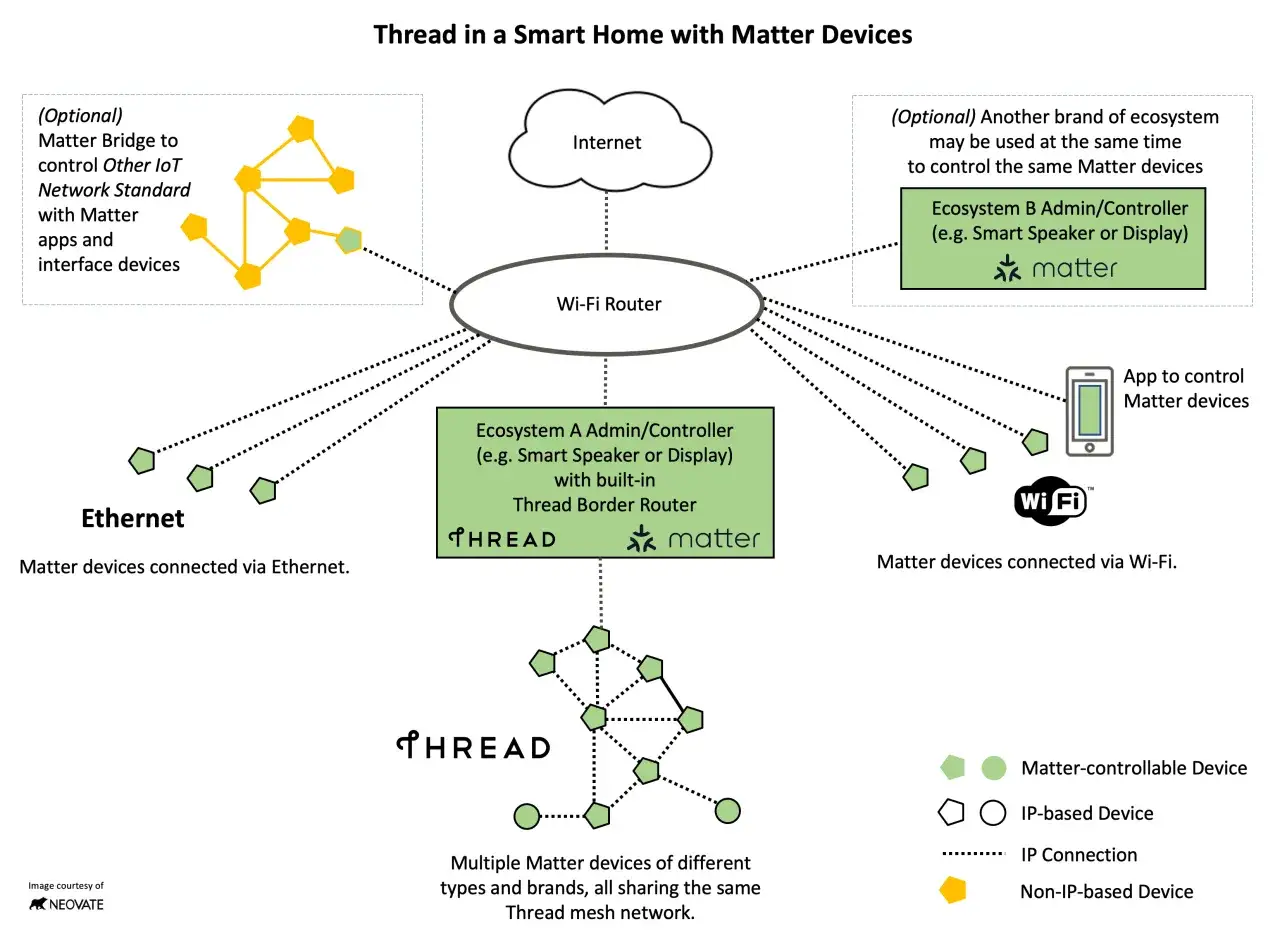 Schema zeigt, wie Thread in einem Smart Home funktioniert. Verschiedene Matter-Geräte verbinden sich über ein Thread-Mesh-Netzwerk, Wi-Fi oder Ethernet mit einem Router.