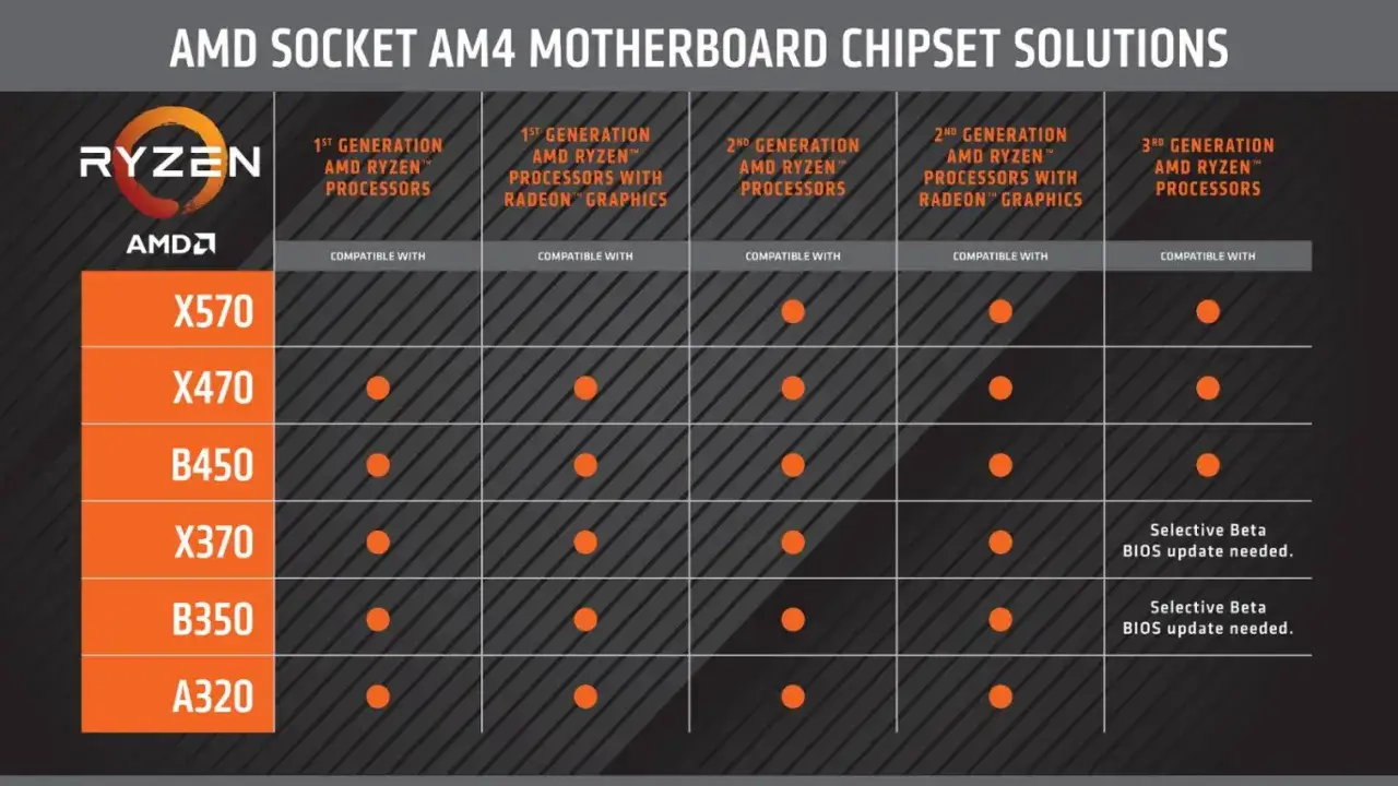 &Uuml;bersicht der AMD Sockel AM4 Chips&auml;tze und deren Kompatibilit&auml;t mit Ryzen Prozessoren verschiedener Generationen.