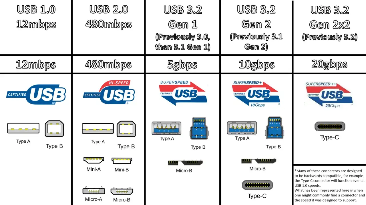 Vergleich von USB-Anschl&uuml;ssen: USB 1.0 bis USB 3.2 Gen 2x2 mit Geschwindigkeiten von 12 Mbps bis 20 Gbps. Verschiedene Steckerformen wie Type-A, Type-B und Type-C sind abgebildet.