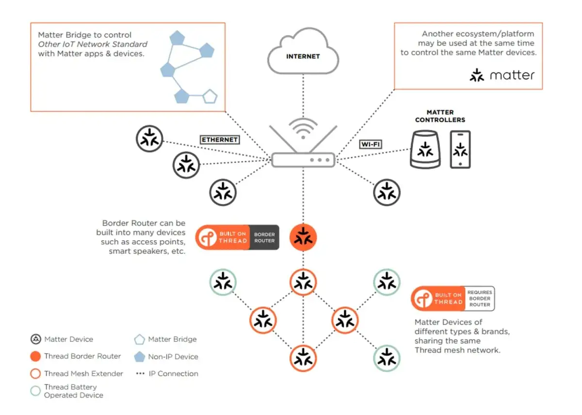 Schema zeigt, wie ein Matter Border Router verschiedene Ger&auml;te &uuml;ber Thread und IP verbindet.
