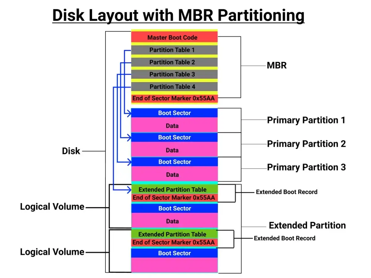 Diagramm zeigt, was ist eine Partition: MBR mit Bootsektor, Daten, Prim&auml;r- und erweiterte Partitionen auf einer Festplatte.