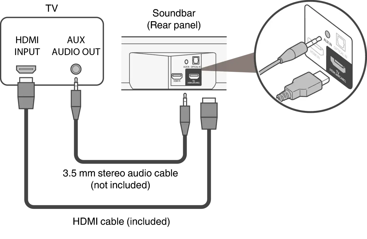 Verbindung von TV und Soundbar: HDMI-Kabel an HDMI ARC/ARC und 3,5mm Klinkenkabel an AUX IN.