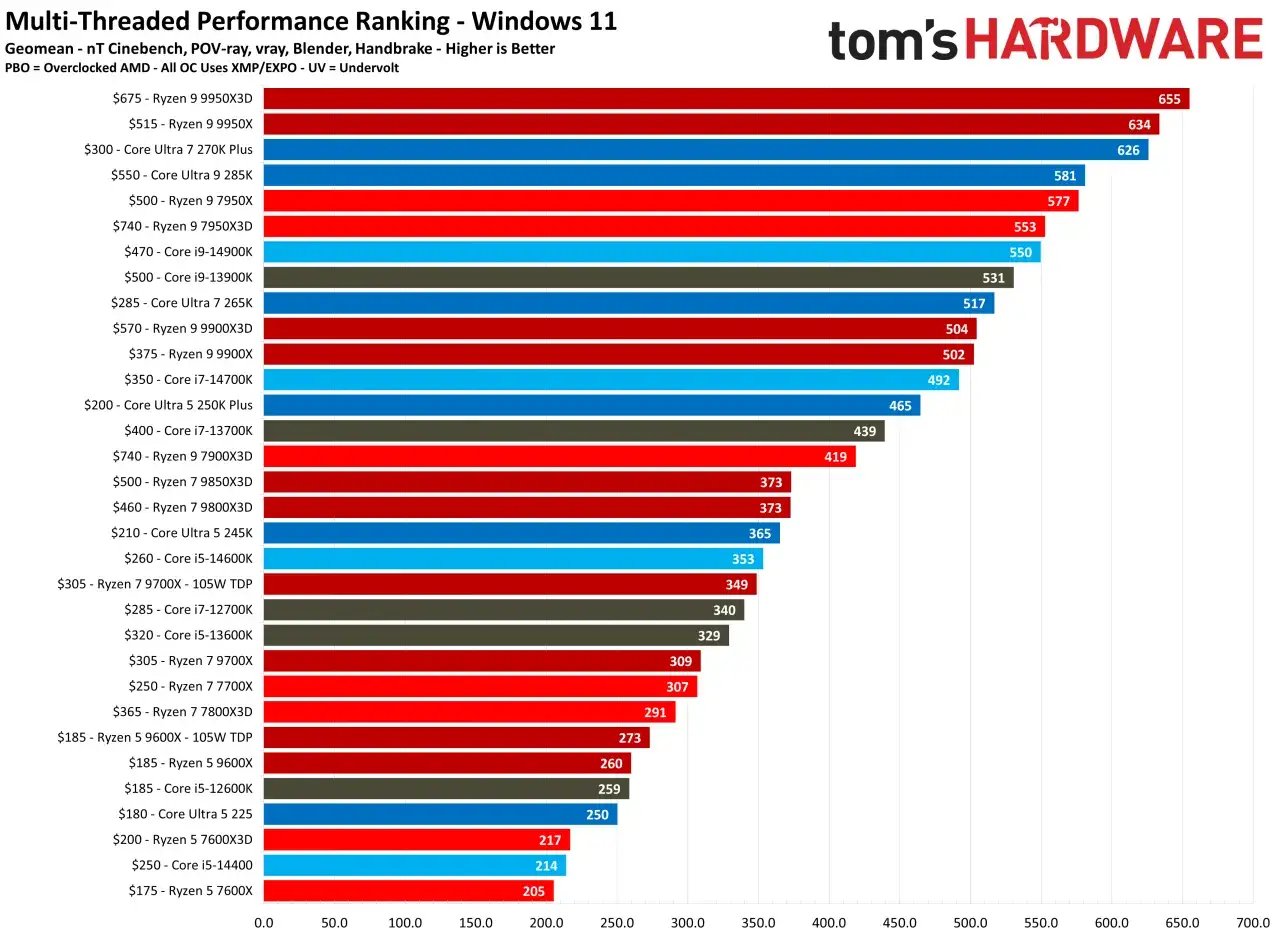 Leistungsvergleich: AMD vs. Intel CPUs in Multi-Threaded Benchmarks. Ryzen 9 9950X3D führt, Intel Core i9-14900K folgt.