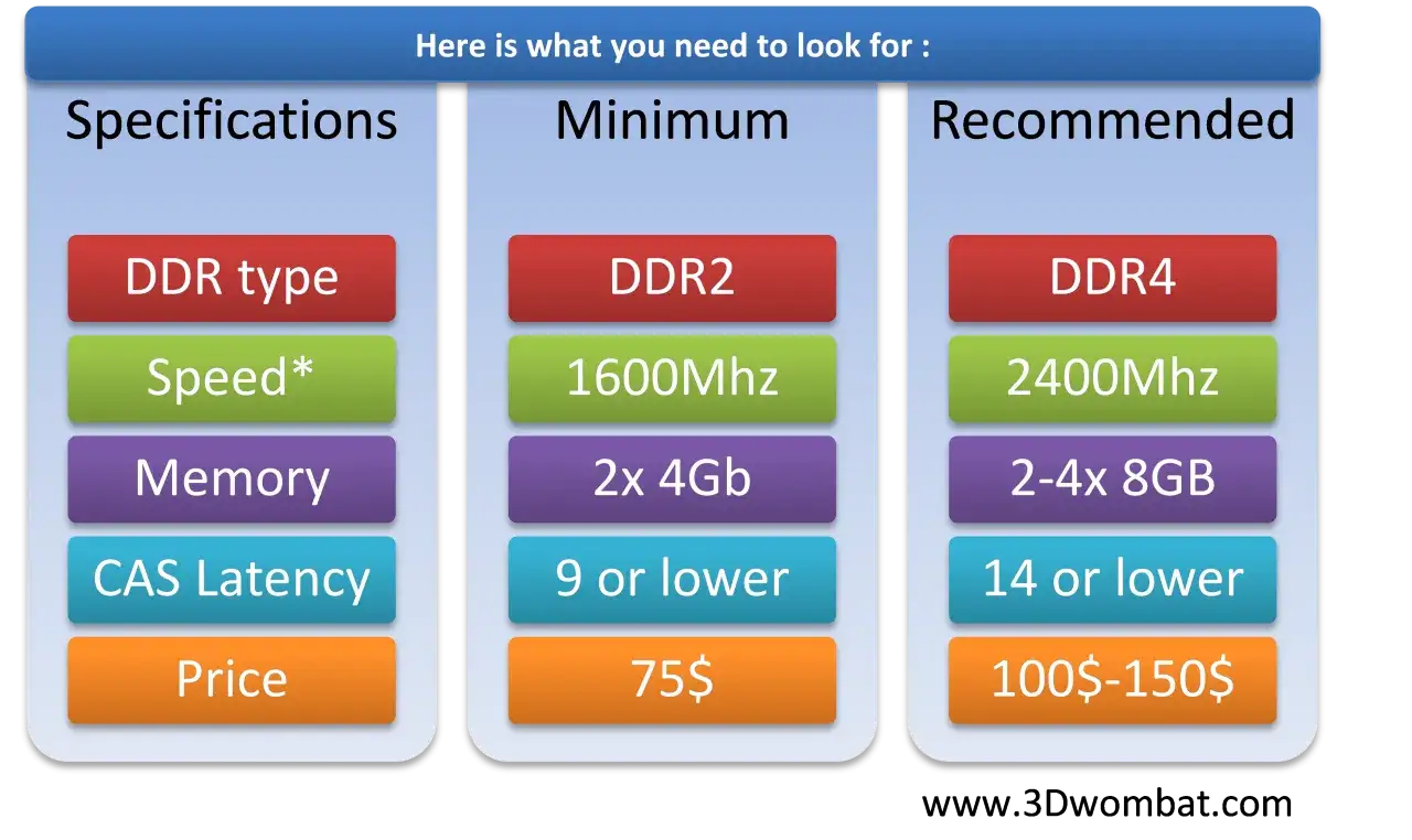 Vergleichstabelle f&uuml;r RAM-Module: Spezifikationen, Minimum und Empfehlungen f&uuml;r DDR-Typ, Geschwindigkeit, Speichergr&ouml;&szlig;e, Latenz und Preis. So k&ouml;nnen Sie den richtigen RAM auslesen.