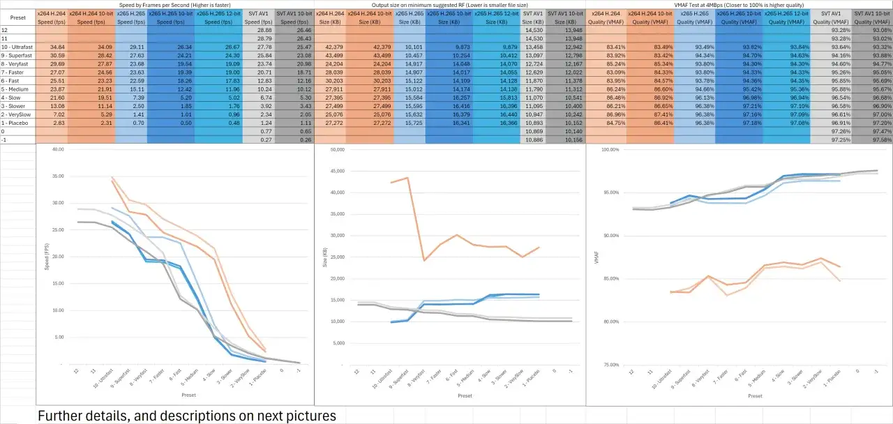 Vergleich von AV1 vs H.265: Diagramme zeigen Geschwindigkeit, Dateigr&ouml;&szlig;e und VMAF-Qualit&auml;t &uuml;ber verschiedene Presets hinweg.