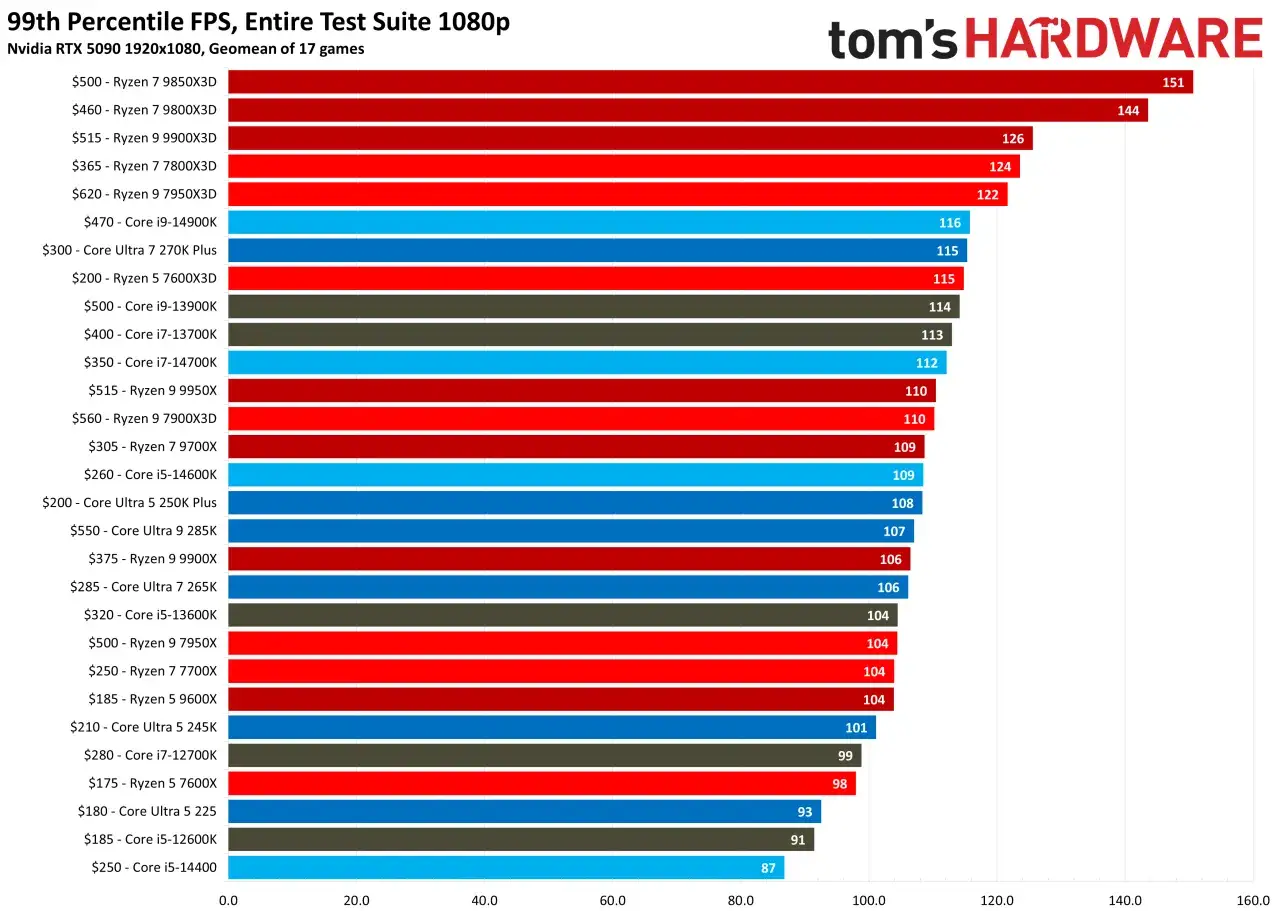 Balkendiagramm zeigt 99th Percentile FPS in Spielen, getestet mit Cinebench 2024. Ryzen 7 9850X3D führt mit 151 FPS.