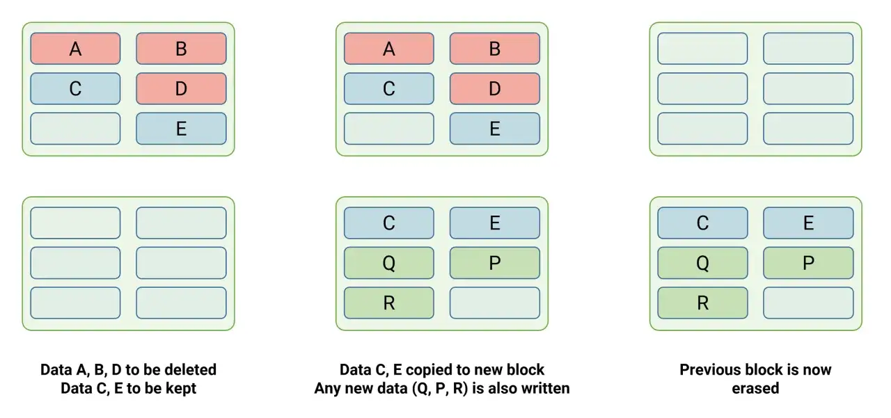 SSD TRIM: Daten A, B, D werden gel&ouml;scht, C und E bleiben. Neuer Block mit C, E und neuen Daten Q, P, R. Alter Block wird gel&ouml;scht.