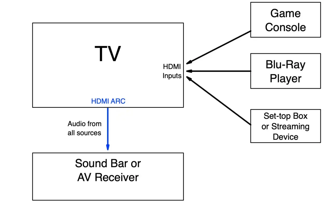 Schema zeigt HDMI-Anschl&uuml;sse eines Fernsehers f&uuml;r Spielekonsole, Blu-Ray-Player und Streaming-Ger&auml;t. HDMI ARC leitet Ton zur Soundbar.