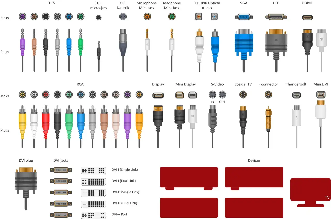 Hilfe, um verschiedene Kabel und Stecker zu identifizieren, von Audio- über Video- bis hin zu Datenanschlüssen.