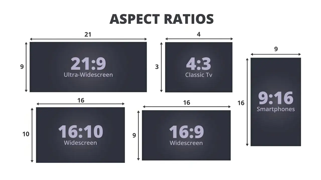 Vergleich von Seitenverh&auml;ltnissen: 21:9 Ultra-Widescreen, 4:3 Classic TV, 16:10 Widescreen, 16:9 Widescreen und 9:16 Smartphones.