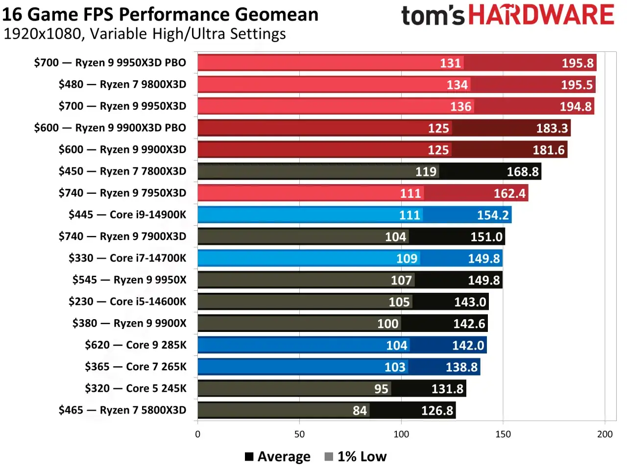 Vergleich von AMD- und Intel-CPUs in Spielen: Ryzen 9 9950X3D PBO führt bei 1920x1080.