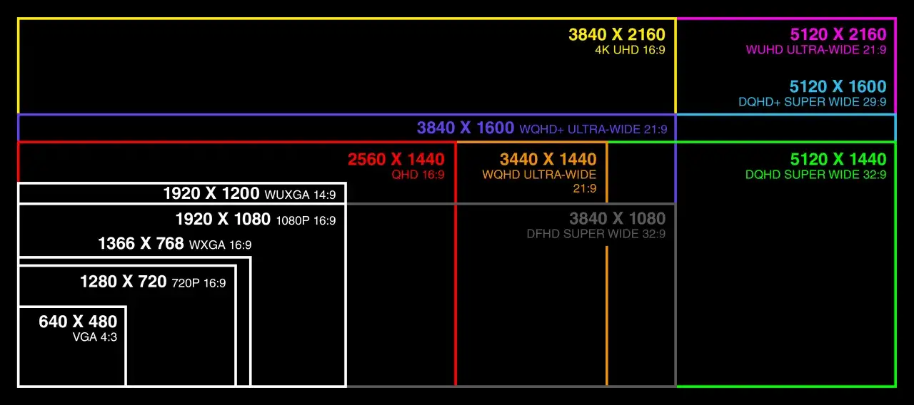 Aufl&ouml;sungs&uuml;bersicht: QHD (2560x1440) ist sch&auml;rfer als Full HD, aber weniger als 4K.