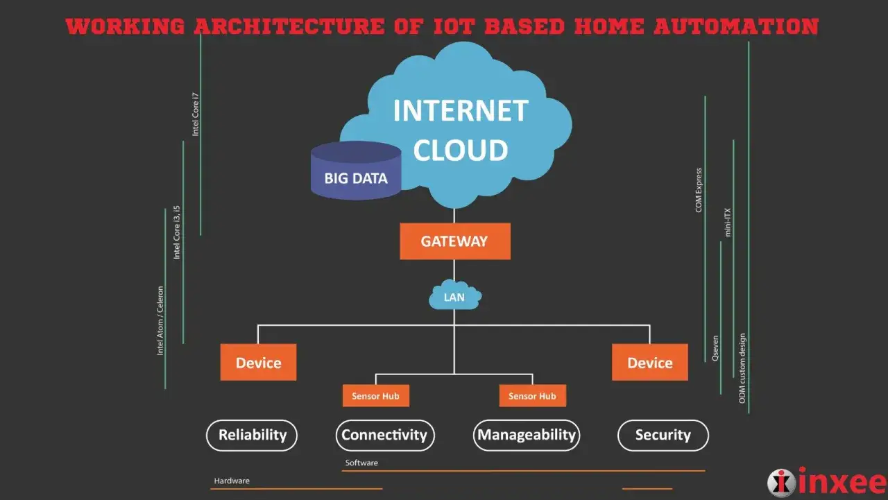 Schema der IoT-Hausautomation: Internet-Cloud, Big Data, Gateway, LAN, Geräte, Sensor-Hubs. Was ist Matter? Hier wird die Architektur erklärt.