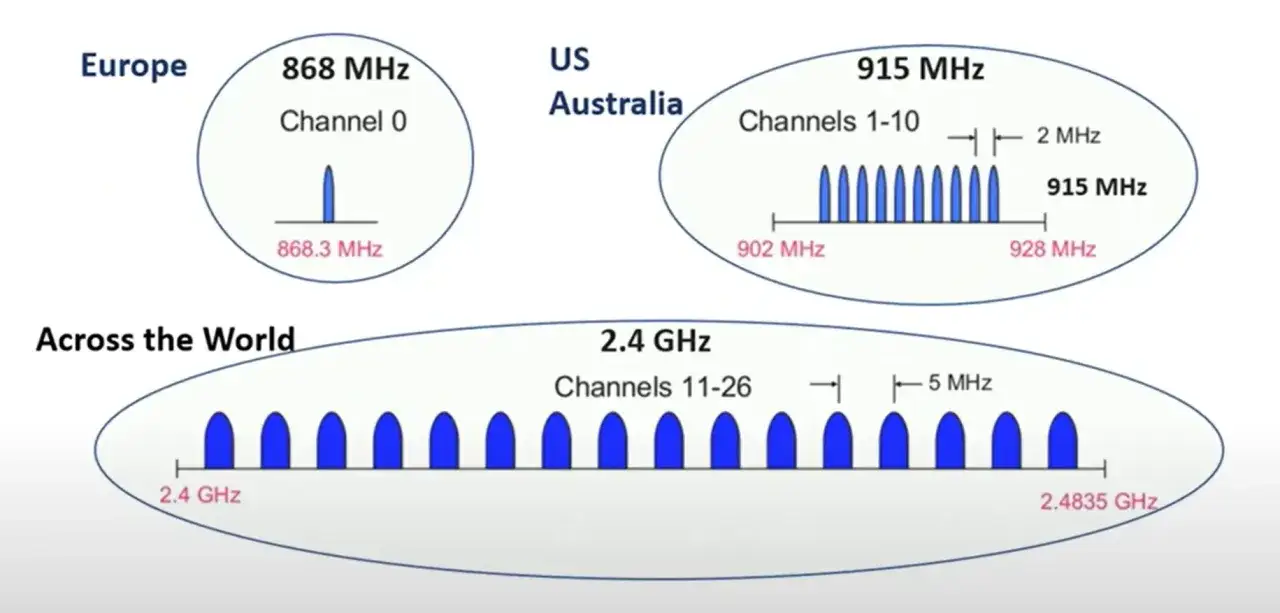 Regionale Unterschiede bei der zigbee frequenz: 868 MHz in Europa, 915 MHz in den USA/Australien und 2.4 GHz weltweit.