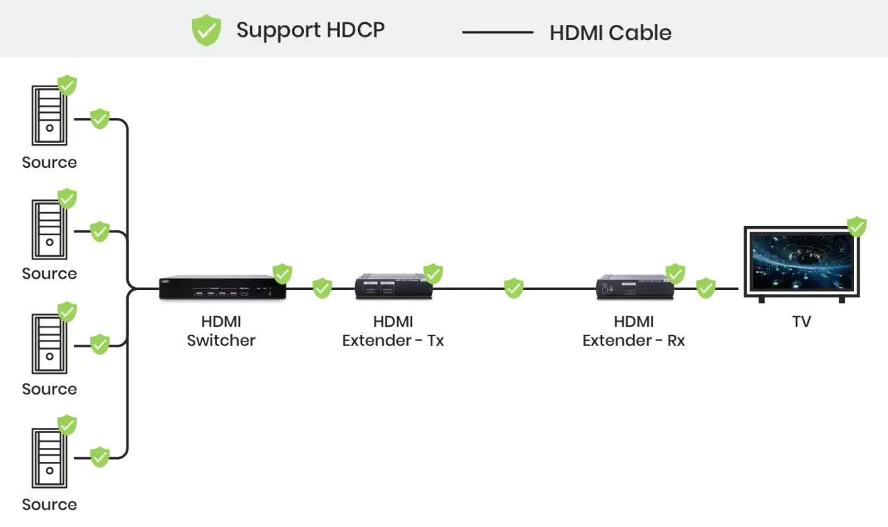 Schema zeigt, wie mehrere Quellen &uuml;ber einen HDMI Switcher und Extender mit einem TV verbunden sind. Die gr&uuml;nen Schilde symbolisieren, dass das System HDCP unterst&uuml;tzt.