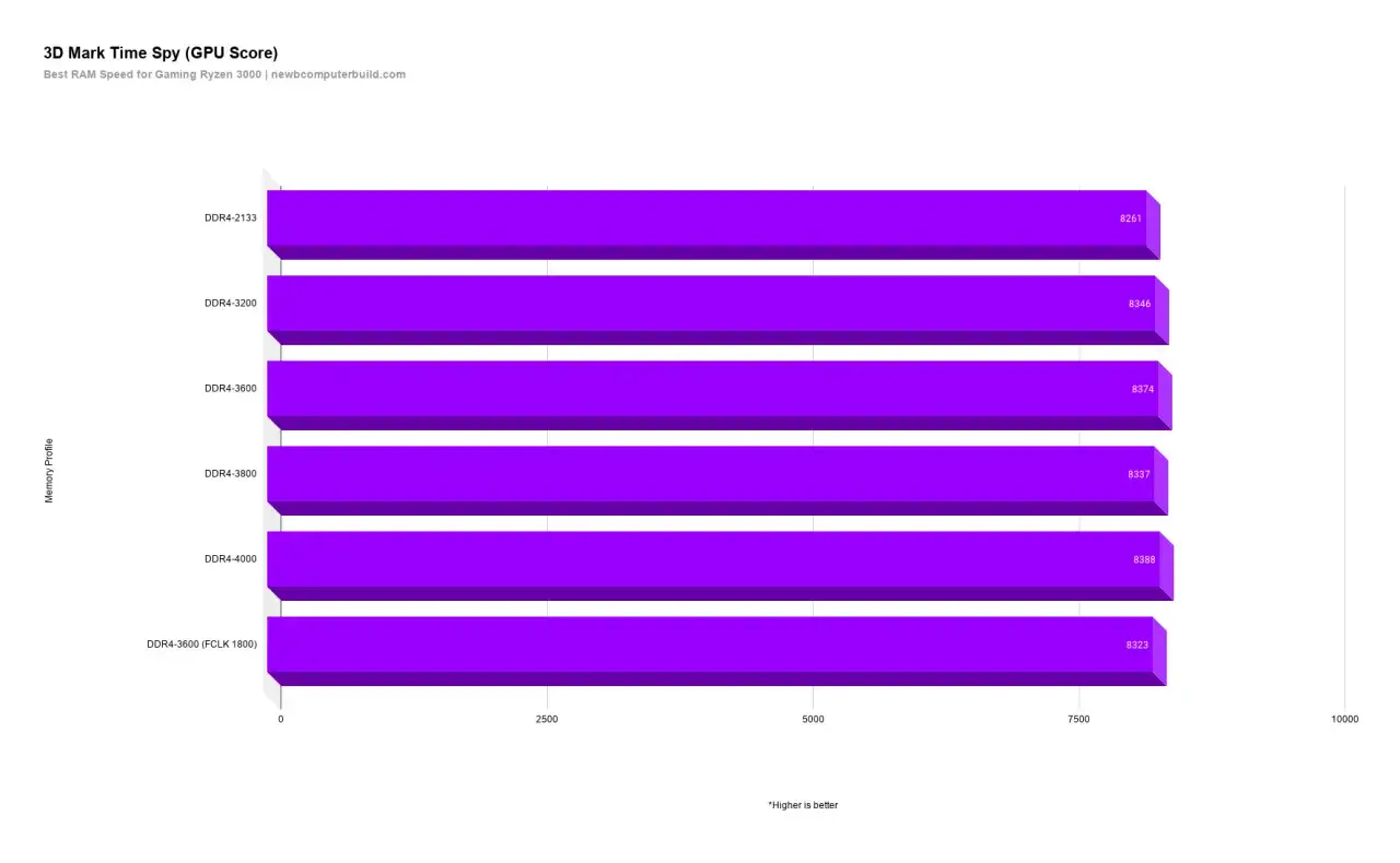 Balkendiagramm zeigt 3DMark Time Spy GPU-Scores f&uuml;r verschiedene DDR4-RAM-Geschwindigkeiten. H&ouml;chste ram geschwindigkeit (4000 MHz) erzielt besten Wert.