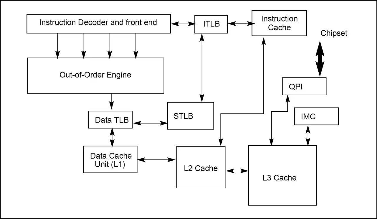 Der Prozessor dekodiert Instruktionen, die Out-of-Order Engine verarbeitet sie, und Caches speichern Daten und Instruktionen f&uuml;r schnellen Zugriff.